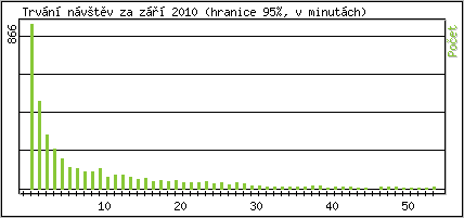 Statistika po hodinch