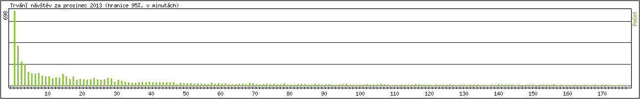 Statistika po hodinch