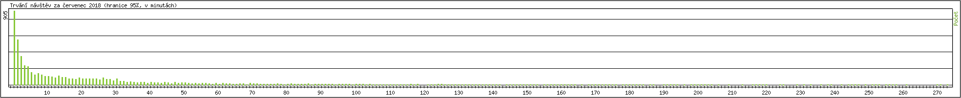 Statistika po hodinch