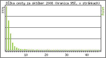 tatistika po hodinch