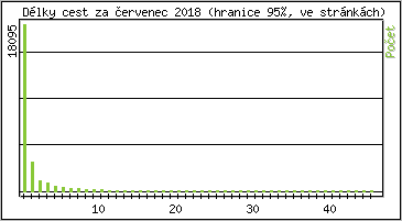 Statistika po hodinch