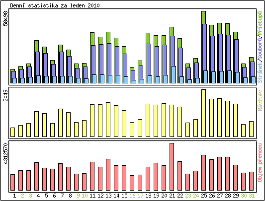 Denn statistika