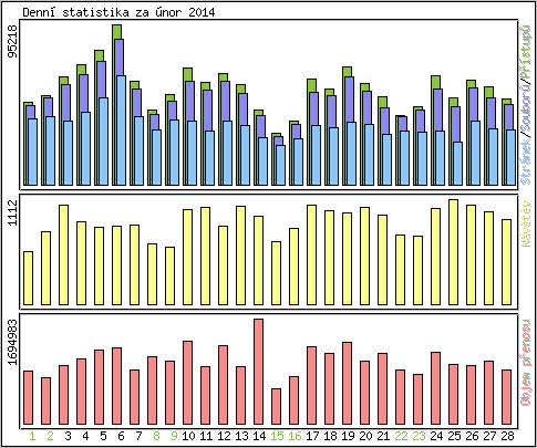 Denn statistika