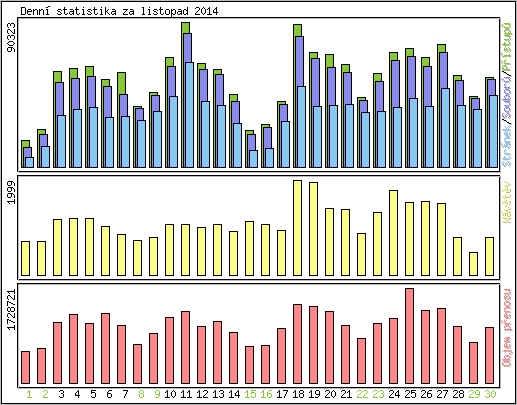 Denn statistika