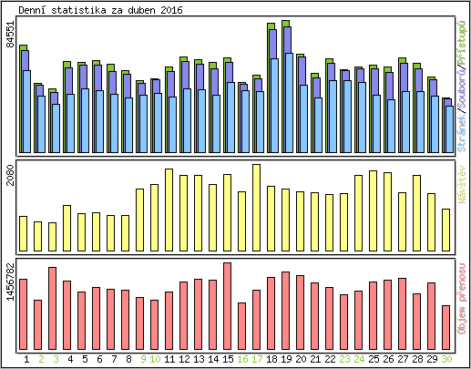 Denn statistika