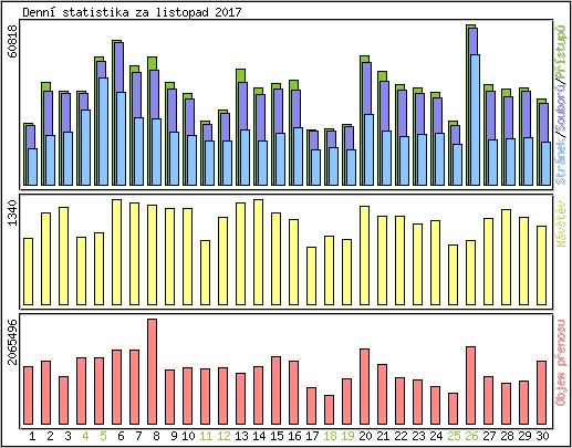 Denn statistika