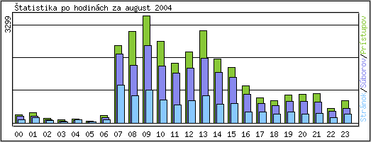 tatistika po hodinch