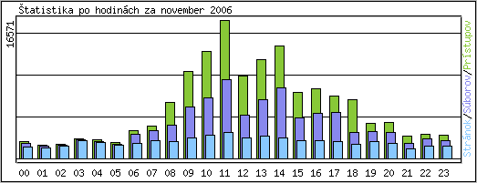 tatistika po hodinch