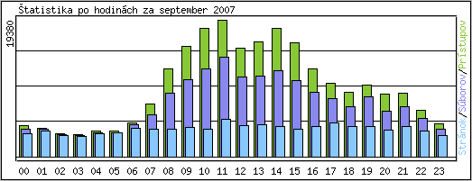tatistika po hodinch