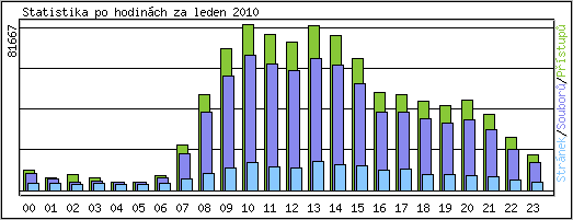 Statistika po hodinch