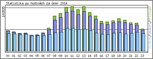 Statistika po hodinch