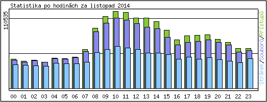 Statistika po hodinch