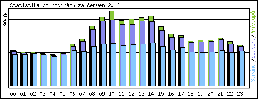 Statistika po hodinch