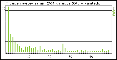 tatistika po hodinch