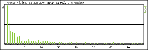 tatistika po hodinch