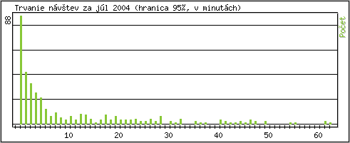 tatistika po hodinch