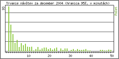 tatistika po hodinch