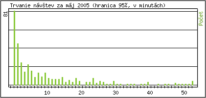 tatistika po hodinch