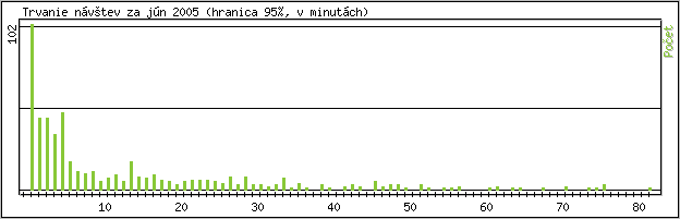 tatistika po hodinch