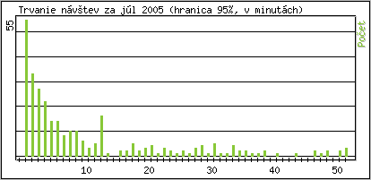 tatistika po hodinch