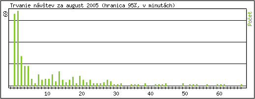 tatistika po hodinch