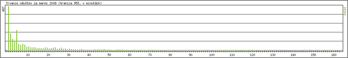 tatistika po hodinch