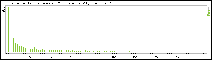 tatistika po hodinch