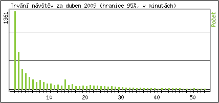 Statistika po hodinch