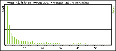 Statistika po hodinch