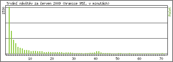 Statistika po hodinch