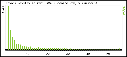 Statistika po hodinch