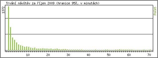 Statistika po hodinch