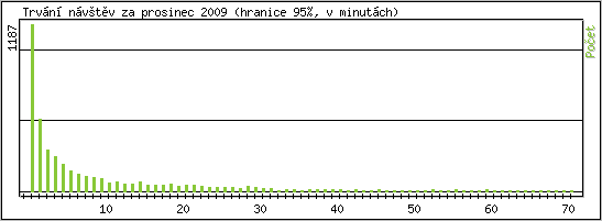 Statistika po hodinch