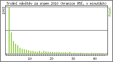 Statistika po hodinch