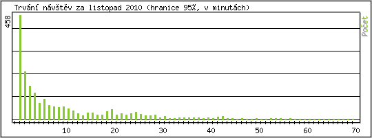 Statistika po hodinch