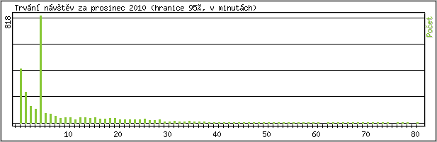 Statistika po hodinch