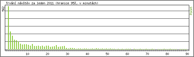 Statistika po hodinch