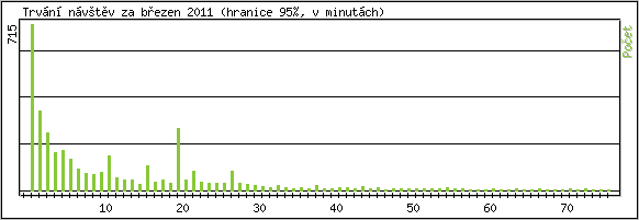 Statistika po hodinch