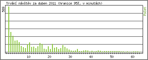 Statistika po hodinch