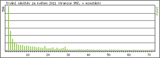 Statistika po hodinch