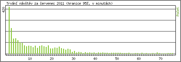 Statistika po hodinch