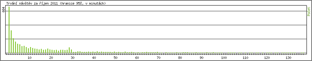 Statistika po hodinch