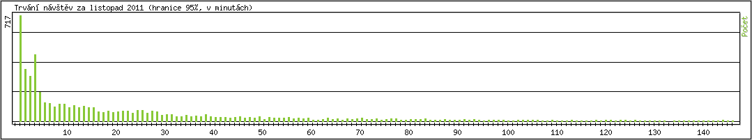 Statistika po hodinch