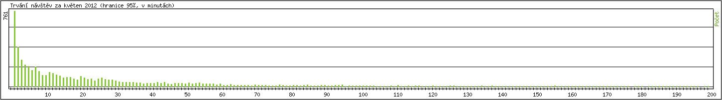 Statistika po hodinch