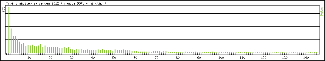 Statistika po hodinch