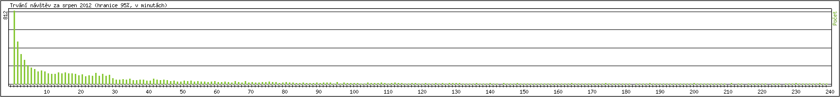 Statistika po hodinch