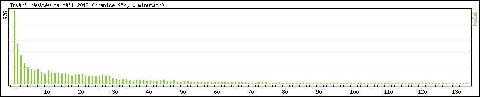 Statistika po hodinch