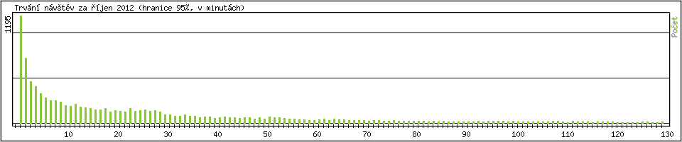 Statistika po hodinch