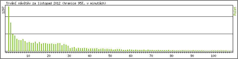 Statistika po hodinch