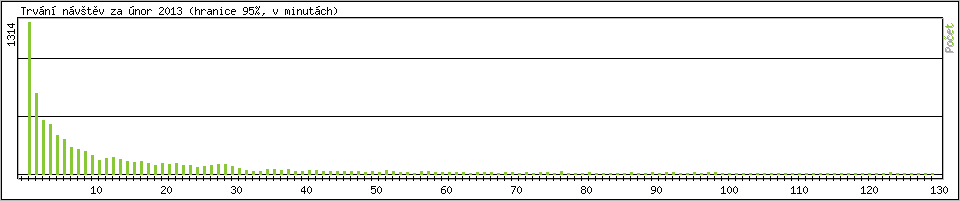 Statistika po hodinch